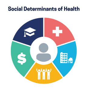 Social Determinants of Health graphic