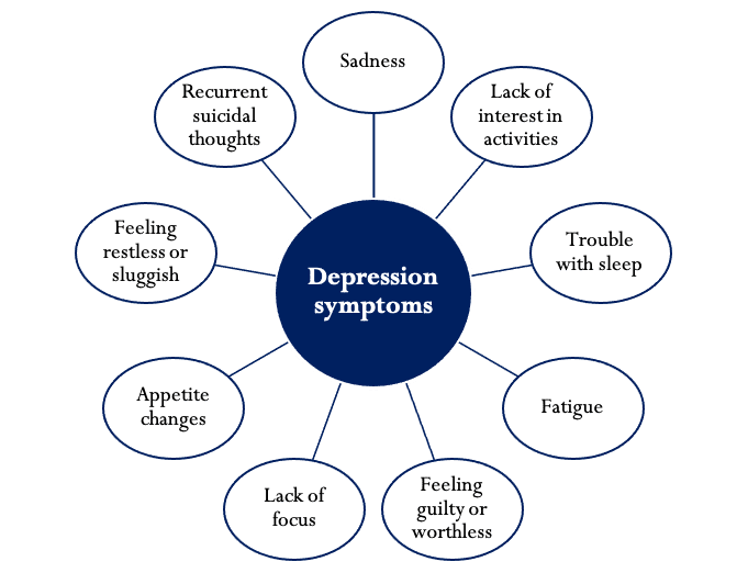 depression symptom graph