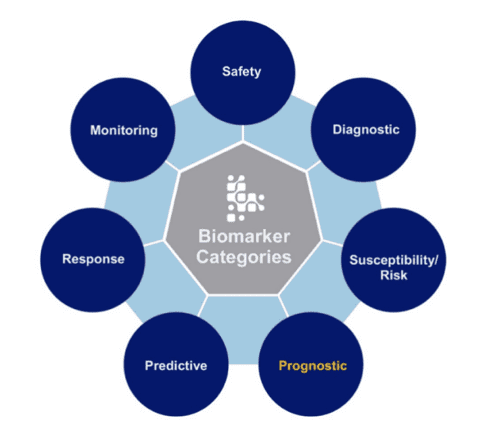 biomarker categories