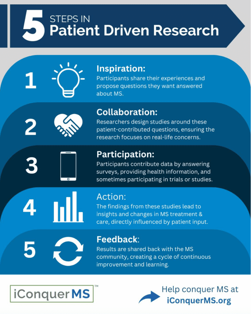 5 steps for patient driven research