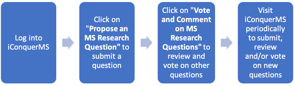 how to participate in iCMS graph