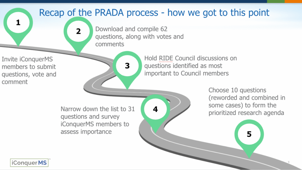 Visual of winding road, showing the steps of the PRADA process along the way